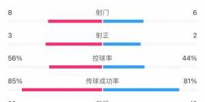 【千亿体育】光州1-0申花全场数据：光州8射门3射正略占优，申花6射门2射正