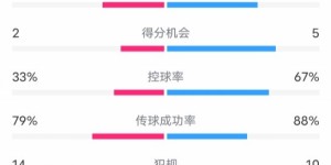 【千亿体育】海登海姆0-2切尔西数据：射门16-17，射正11-9，控球率33%-67%