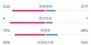 【千亿体育】曼联3-2博德闪耀数据：射门20-7，射正6-4，控球率72%-28%