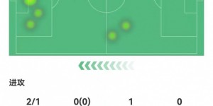 【千亿体育】廉颇老矣？穆勒替补63分钟：2失良机+3对抗0成功 5.9分全场最低