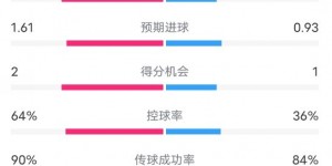 【千亿体育】切尔西3-0维拉数据：射门17-10，射正8-4，控球率64%-36%