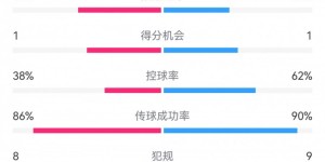 【千亿体育】尤文1-1莱切数据：射门14-10，射正3-6，得分机会1-1