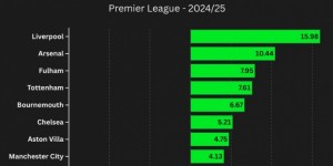 【千亿体育】英超预期净胜球榜：利物浦+15.98、阿森纳+10.44、曼城+4.13