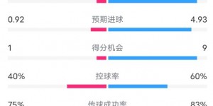 【千亿体育】马洛卡1-5巴萨全场数据：射门6-20，射正1-9，控球率40%-60%