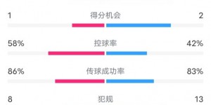 【千亿体育】拜仁0-1勒沃库森全场数据：射门14-11，射正2-4，控球率58%-42%