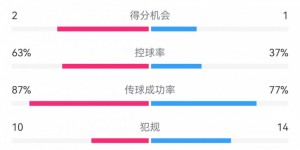 【千亿体育】泰山0-4川崎数据：射门7-22，射正4-7，得分机会1-2