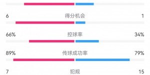 【千亿体育】曼城3-0森林数据：射门17-12，射正7-3，得分机会6-1