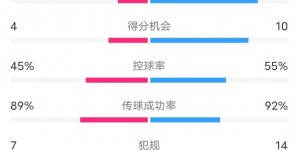 【千亿体育】南安普顿1-5切尔西数据：射门6-26，射正4-13，控球率45%-55%