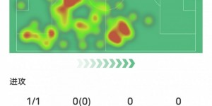 【千亿体育】萨利巴全场数据：1进球2解围1拦截&传球成功率94.4%，评分7.8
