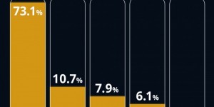 【千亿体育】环足奖晒最佳中东球员投票情况：C罗73.1%断层领先