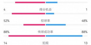 【千亿体育】亚特兰大2-1米兰数据：射门17-6，射正8-2，得分机会4-1，角球7-0