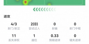 【千亿体育】姆巴佩数据：4射3正1粒进球，传球成功率91.7%，评分7.4