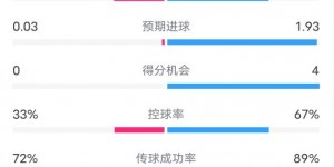 【千亿体育】富勒姆1-1阿森纳全场数据：射门2-12，射正2-4，控球率33%-67%