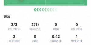 【千亿体育】提前伤退！姆巴佩数据：3射3正1进球，1次错失进球机会，评分7.1