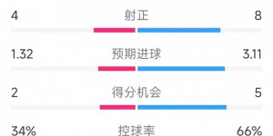 【千亿体育】拜仁5-1顿涅茨克矿工全场数据：射门21-12，射正8-4