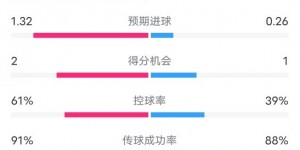 【千亿体育】勒沃库森1-0国米全场数据：射门17-6，射正5-0，控球率61%-39%