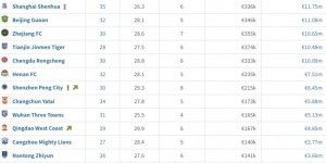 【千亿体育】中超俱乐部身价排名：海港1861万欧居首，泰山、申花排名二三位