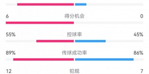 【千亿体育】阿森纳3-0摩纳哥数据：射门16-7，射正8-2，得分机会6-0