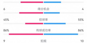 【千亿体育】多特2-3巴萨数据：射门12-13，射正2-8，得分机会6-4