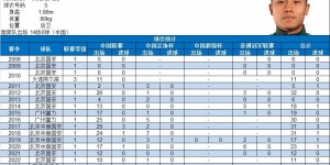 【千亿体育】于洋生涯数据：18个赛季共出场272次打入8球，国家队14场