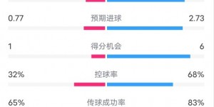 【千亿体育】比尔森胜利1-2曼联数据：射门15-17，射正2-8，控球率32%-68%