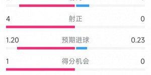 【千亿体育】围攻无果，AC米兰0-0热那亚全场数据：射门21-5，射正4-0