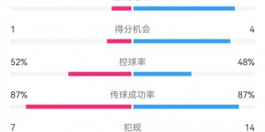 【千亿体育】国米6-0拉齐奥数据：射门12-9，射正7-2，得分机会4-1