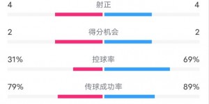 【千亿体育】南安普顿1-2利物浦全场数据：射门6-14，射正4-4，控球率31%-69%