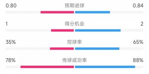 【千亿体育】维罗纳vs米兰全场数据：射门10比14、射正2比6、控球率35%比65%