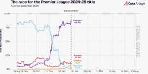 【千亿体育】大数据预测英超夺冠概率：利物浦86.0%、阿森纳10.3%、曼城0.6%