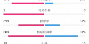 【千亿体育】国米2-0科莫数据：射门17-8，射正5-4，得分机会2-0