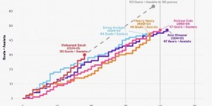 【千亿体育】18轮造30球！若保持当前效率，萨拉赫本赛季英超能直接参与63球