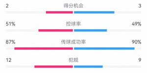 【千亿体育】尤文1-2米兰全场数据：射门10-11，射正3-3，得分机会2-3