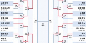 【千亿体育】日本高中足球锦标赛四强：流通经济大柏、东福冈、前桥育英在列