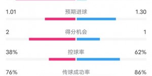 【千亿体育】水晶宫1-1切尔西全场数据：射门13-15，射正6-1，控球率38%-62%