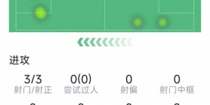 【千亿体育】努涅斯本场数据：替补登场3射3正，2次错失良机，评分6.4分