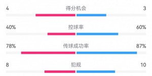 【千亿体育】热刺1-0利物浦数据：射门9-14，射正4-7，得分机会4-3