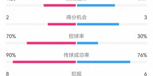 【千亿体育】多特2-3药厂数据：射门12-7，得分机会2-3，控球率70%-30%