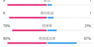 【千亿体育】利物浦4-0阿克灵顿数据：射门22-8，射正9-0，控球率79%-21%