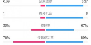 【千亿体育】门兴0-1拜仁数据：射门5-23，射正0-10，控球率33%-67%