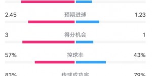 【千亿体育】切尔西2-2伯恩茅斯数据：射门26-7，射正10-3，控球率57%-43%