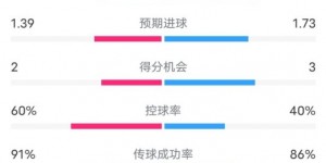 【千亿体育】亚特兰大1-1尤文数据：射门17-17，射正6-9，控球率60%-40%