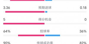 【千亿体育】拜仁5-0霍芬海姆数据：射门25-5，射正10-2，控球率64%-36%