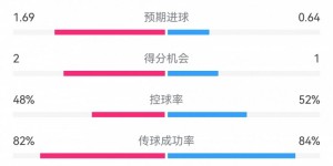 【千亿体育】国米2-2博洛尼亚数据：射门12-14，射正6-6，得分机会2-1