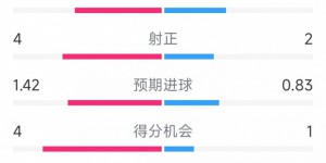 【千亿体育】阿森纳2-1热刺全场数据：射门14-10，射正4-2，得分机会4-1