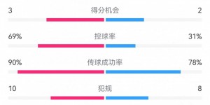 【千亿体育】巴萨5-1贝蒂斯数据：射门18-8，射正9-3，得分机会3-2，角球8-3