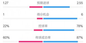 【千亿体育】赫塔费1-1巴萨全场数据：射门9-21，射正4-5，控球率22%-78%