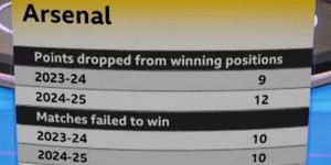 【千亿体育】阿森纳本赛季英超10场比赛未能取胜，已追平上赛季不胜场次