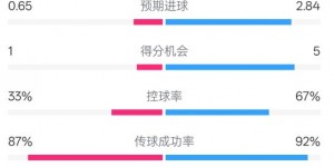 【千亿体育】伊普斯维奇0-6曼城数据：射门8-17，射正4-9，控球率33%-67%