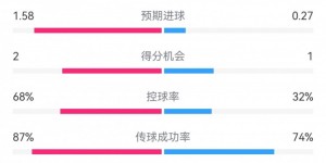 【千亿体育】国米3-1恩波利数据：射门18-5，射正7-1，得分机会2-1